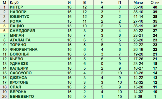 Футбол италии турнирная таблица расписание матчей. Чемпионат Италии турнирная таблица 2021-22. Турнирная таблица Италии по футболу. Ювентус турнирная таблица. Таблица чемпионата Италии.